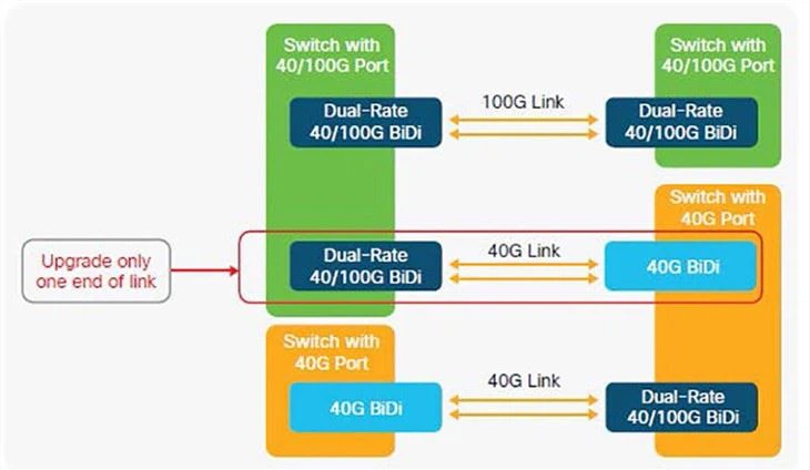 100Gb/s 100m QSFP28 Bidi Duplex LC Optic Transceiver
